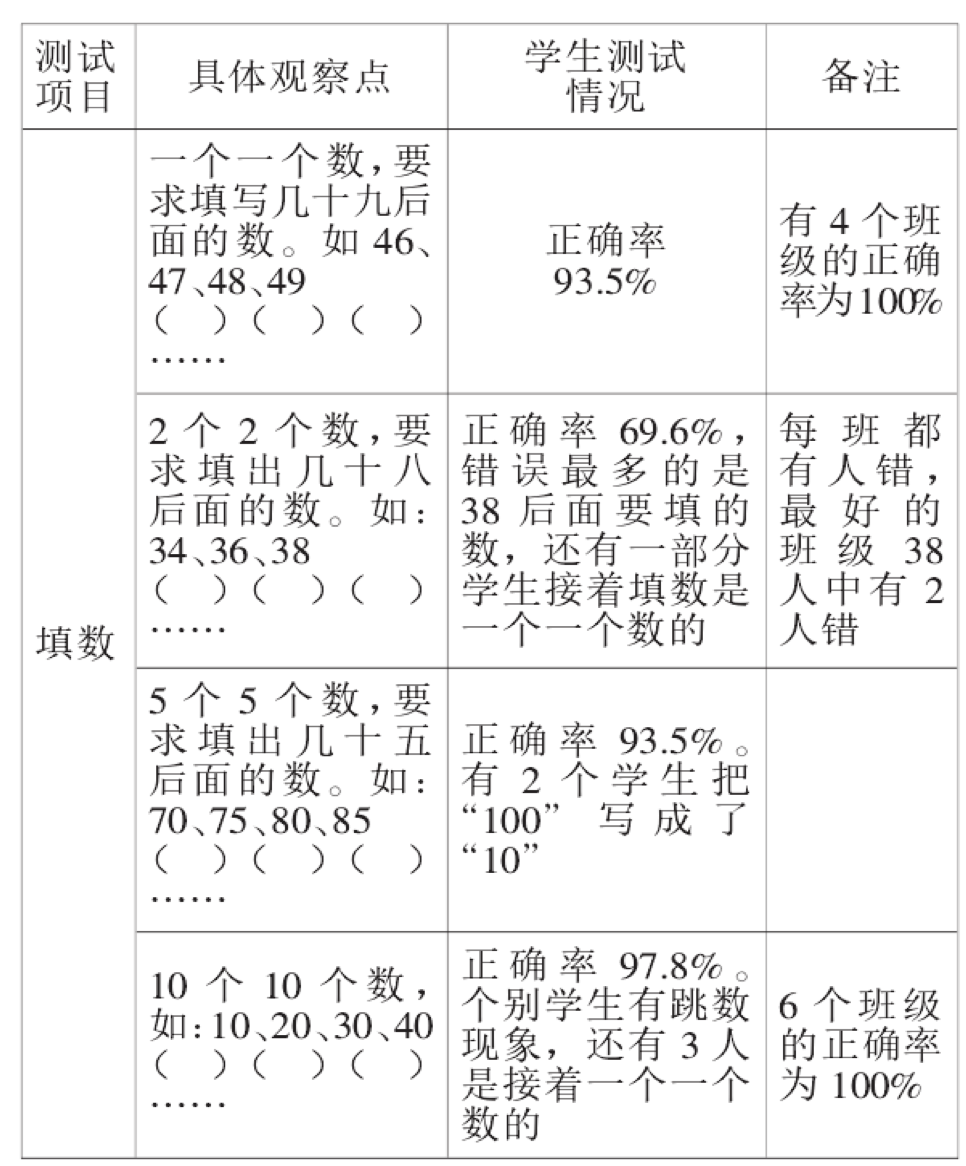 学 生 是 如 何 数 数 的