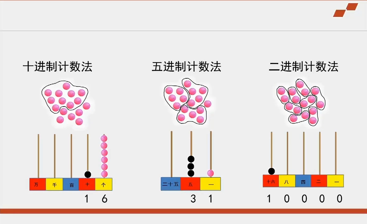海淀区综合学习-4年级-31和16可能相等么？——“进制”中的奥秘（下）